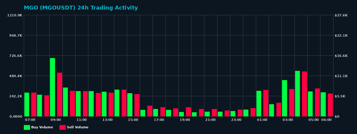 MGO (MGO) 24 Hour Trading Activity Chart on MEXC Exchange showing buy and sell volumes