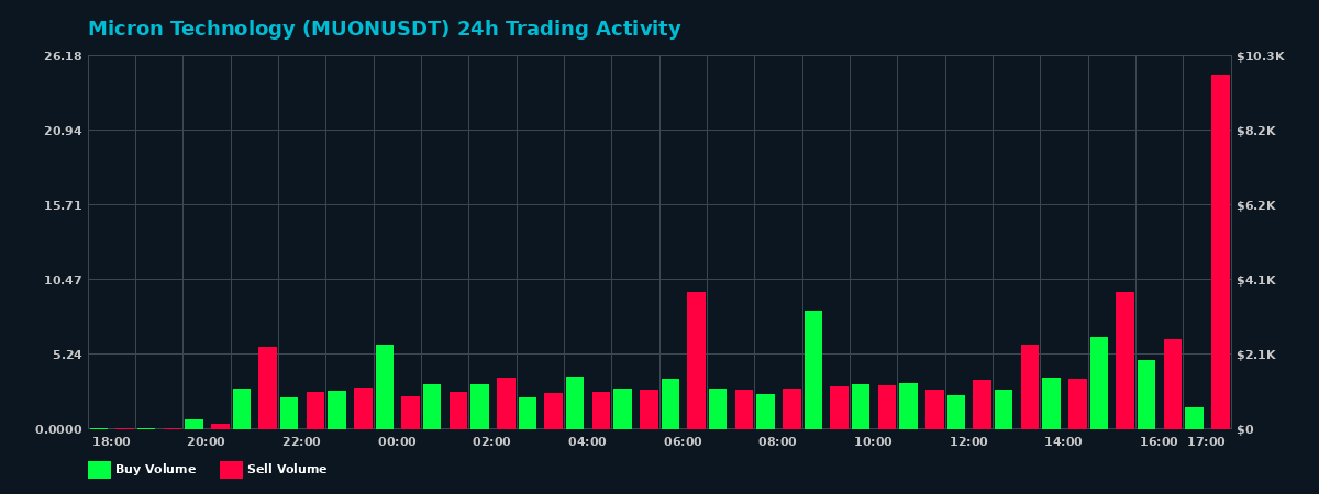 Micron Technology (MUON) 24 Hour Trading Activity Chart on MEXC Exchange showing buy and sell volumes