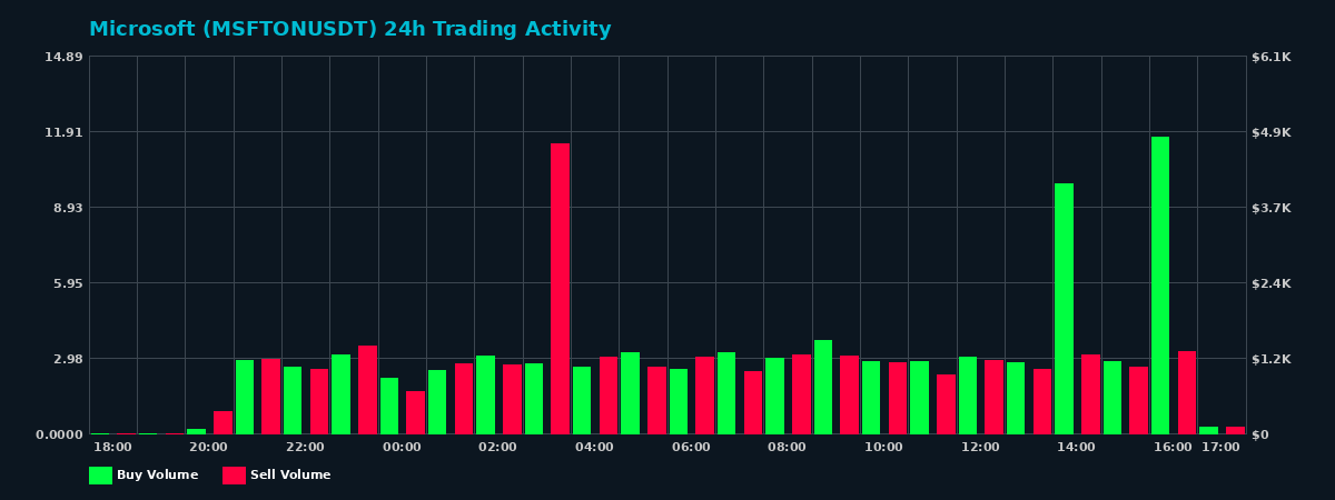 Microsoft (MSFTON) 24 Hour Trading Activity Chart on MEXC Exchange showing buy and sell volumes