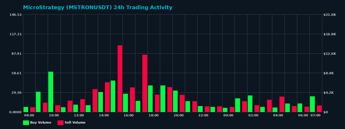 MicroStrategy (MSTRON) 24 Hour Trading Activity Chart on MEXC Exchange showing buy and sell volumes