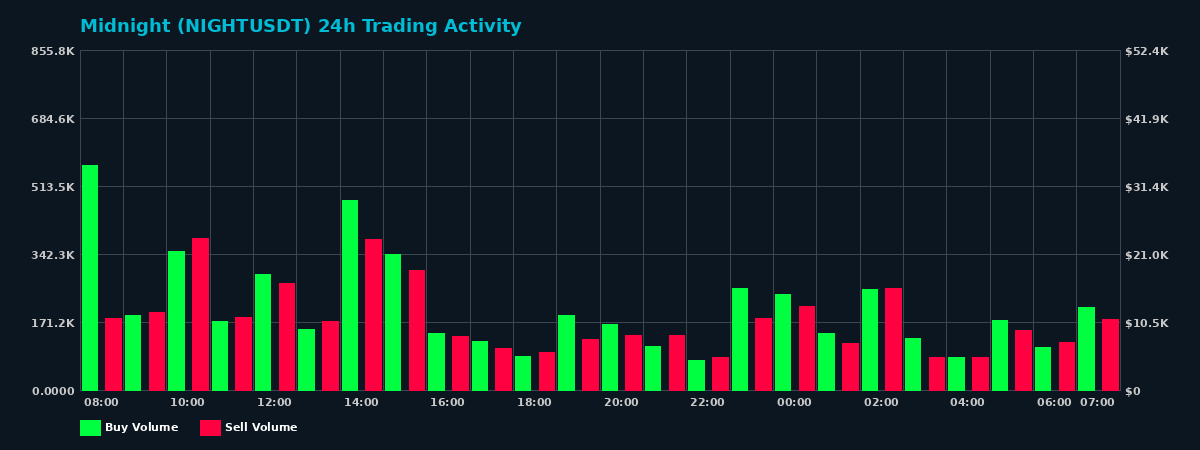 Midnight (NIGHT) 24 Hour Trading Activity Chart on MEXC Exchange showing buy and sell volumes