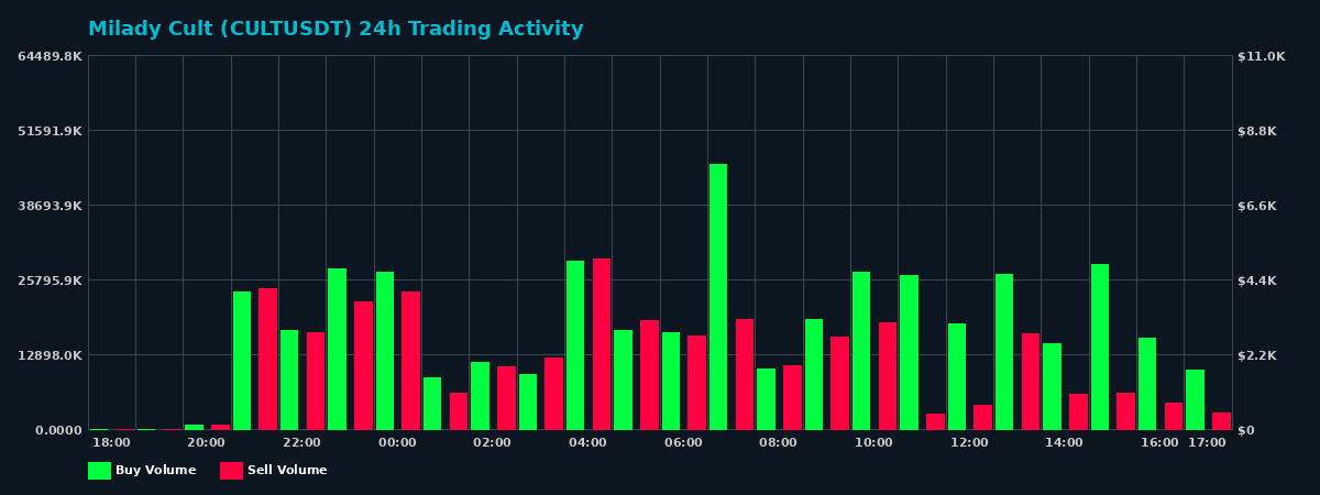 Milady Cult (CULT) 24 Hour Trading Activity Chart on MEXC Exchange showing buy and sell volumes