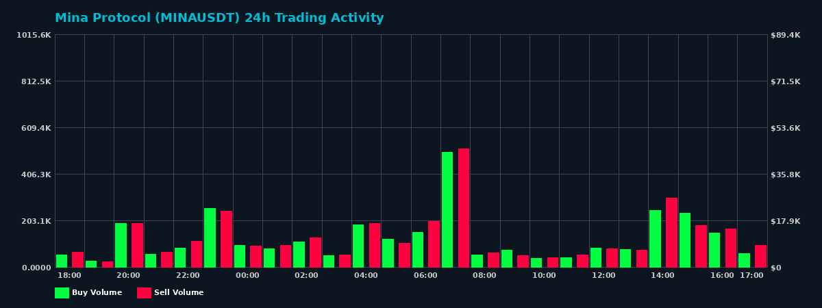 Mina Protocol (MINA) 24 Hour Trading Activity Chart on MEXC Exchange showing buy and sell volumes