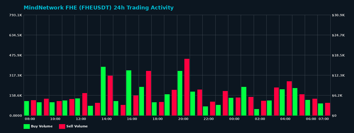 MindNetwork FHE (FHE) 24 Hour Trading Activity Chart on MEXC Exchange showing buy and sell volumes