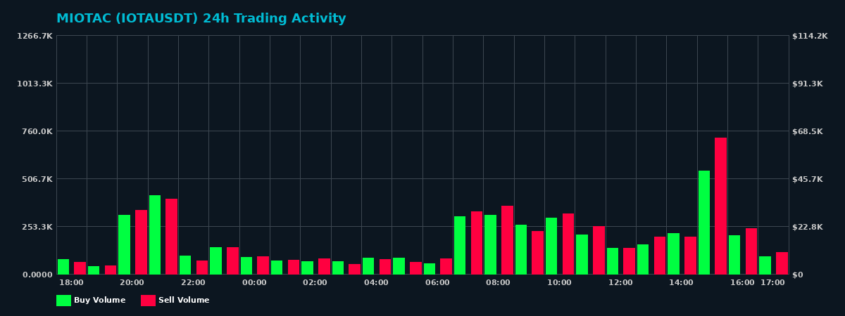 MIOTAC (IOTA) 24 Hour Trading Activity Chart on MEXC Exchange showing buy and sell volumes