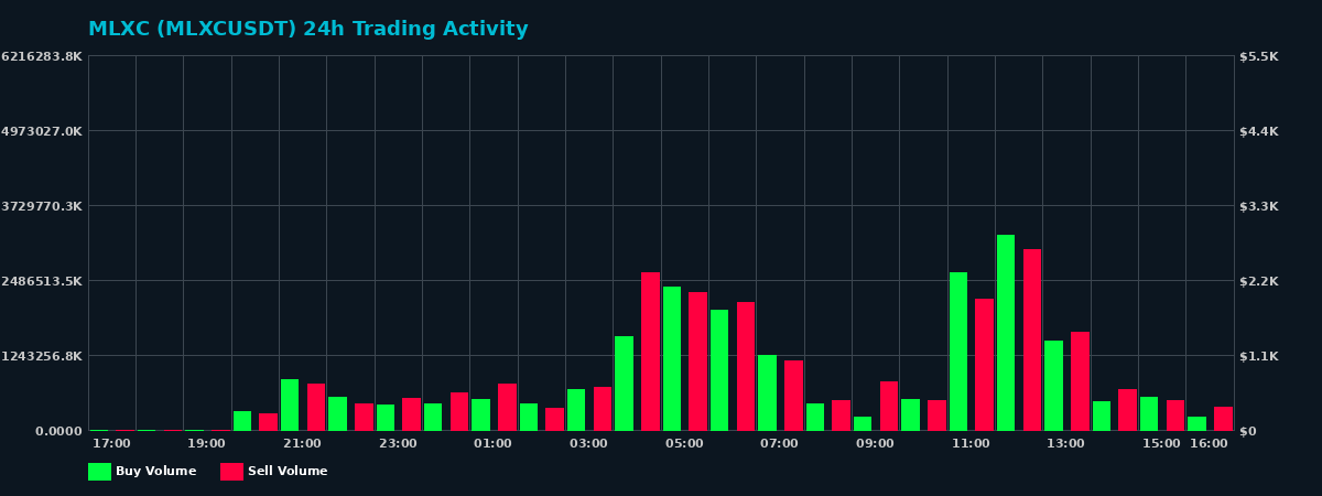 MLXC (MLXC) 24 Hour Trading Activity Chart on MEXC Exchange showing buy and sell volumes