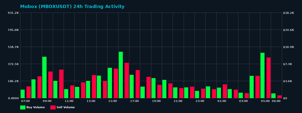 Mobox (MBOX) 24 Hour Trading Activity Chart on MEXC Exchange showing buy and sell volumes