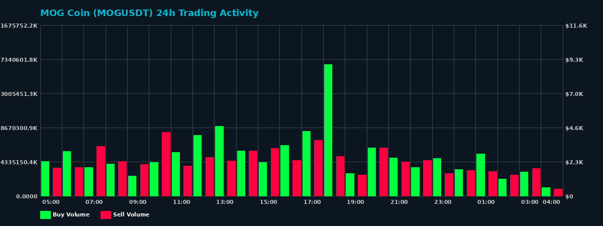 MOG Coin (MOG) 24 Hour Trading Activity Chart on MEXC Exchange showing buy and sell volumes
