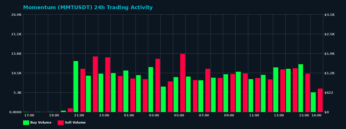 Momentum (MMT) 24 Hour Trading Activity Chart on MEXC Exchange showing buy and sell volumes