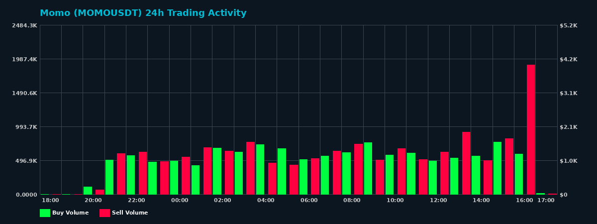 Momo (MOMO) 24 Hour Trading Activity Chart on MEXC Exchange showing buy and sell volumes