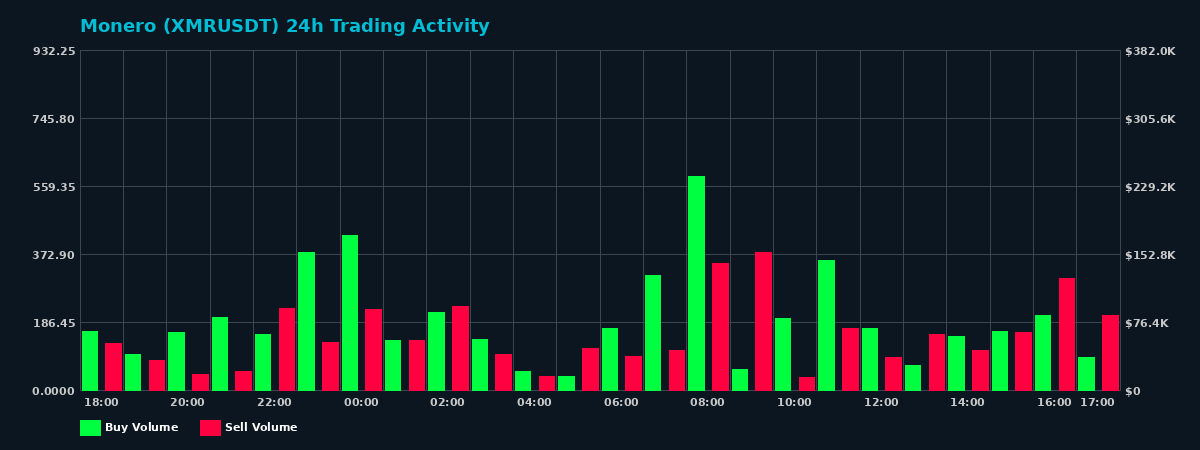 Monero (XMR) 24 Hour Trading Activity Chart on MEXC Exchange showing buy and sell volumes