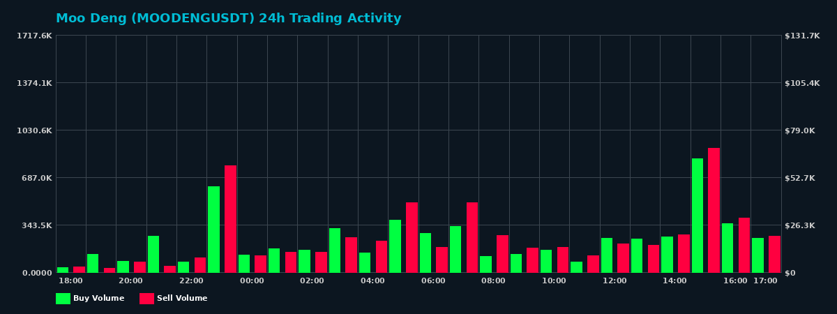 Moo Deng (MOODENG) 24 Hour Trading Activity Chart on MEXC Exchange showing buy and sell volumes