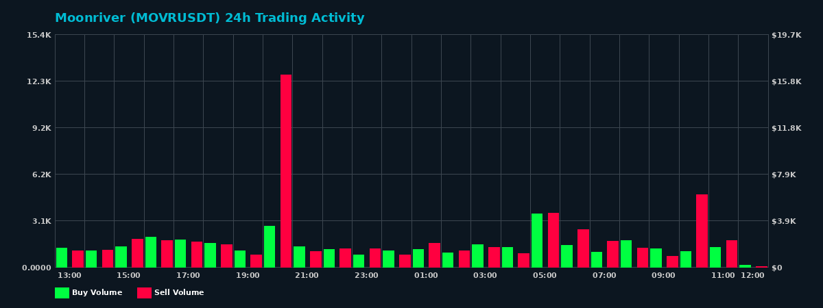 Moonriver (MOVR) 24 Hour Trading Activity Chart on MEXC Exchange showing buy and sell volumes