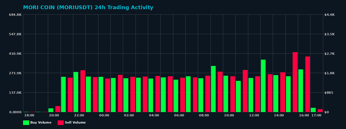 MORI COIN (MORI) 24 Hour Trading Activity Chart on MEXC Exchange showing buy and sell volumes