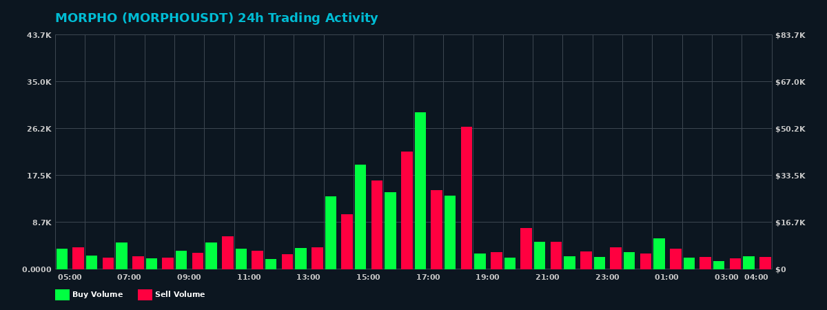 MORPHO (MORPHO) 24 Hour Trading Activity Chart on MEXC Exchange showing buy and sell volumes
