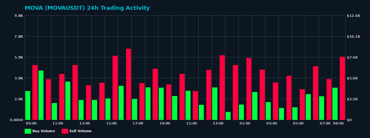 MOVA (MOVA) 24 Hour Trading Activity Chart on MEXC Exchange showing buy and sell volumes
