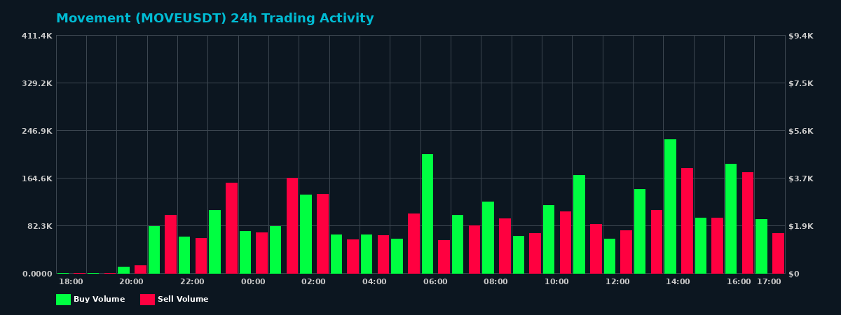 Movement (MOVE) 24 Hour Trading Activity Chart on MEXC Exchange showing buy and sell volumes