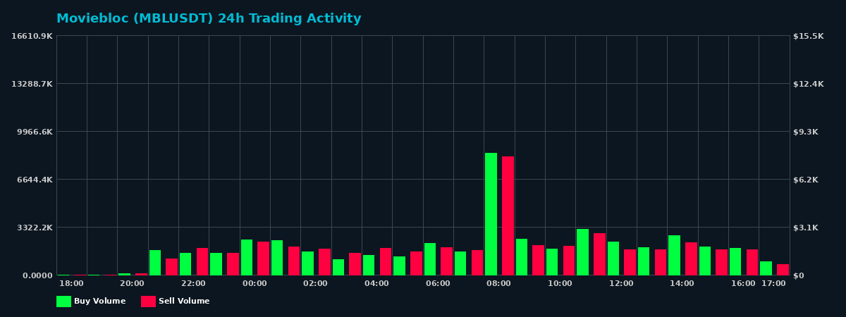 Moviebloc (MBL) 24 Hour Trading Activity Chart on MEXC Exchange showing buy and sell volumes
