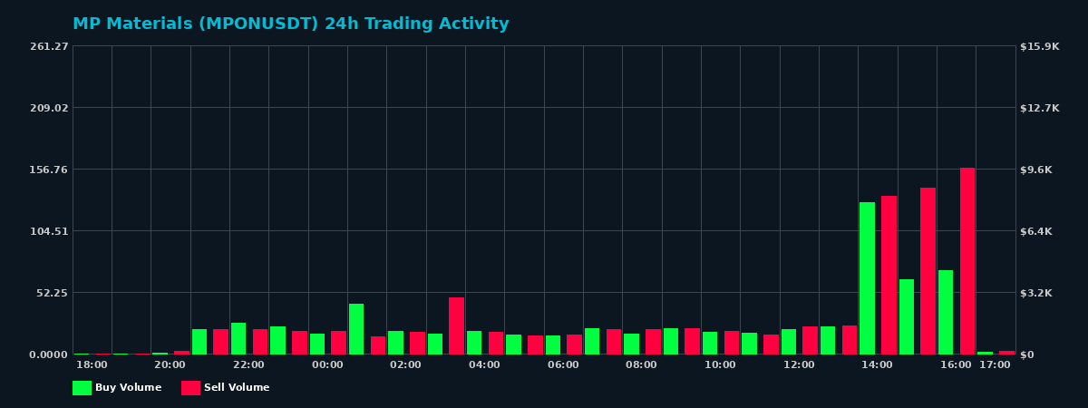 MP Materials (MPON) 24 Hour Trading Activity Chart on MEXC Exchange showing buy and sell volumes