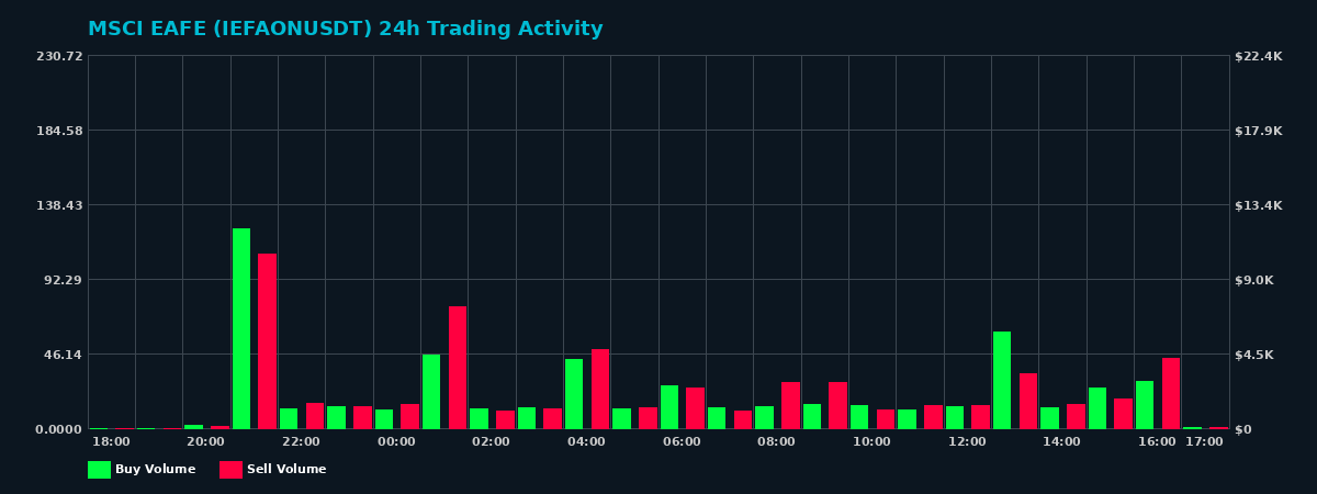 MSCI EAFE (IEFAON) 24 Hour Trading Activity Chart on MEXC Exchange showing buy and sell volumes