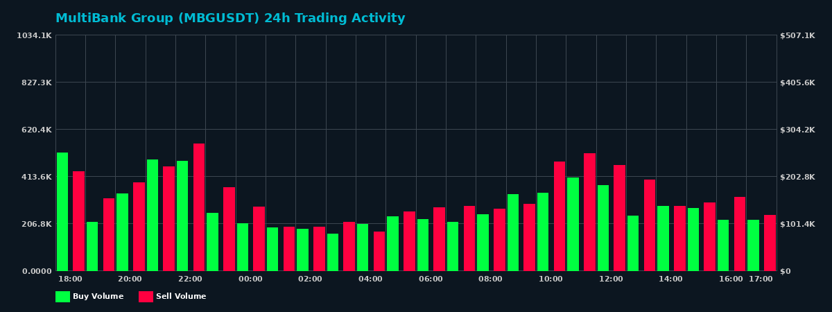 MultiBank Group (MBG) 24 Hour Trading Activity Chart on MEXC Exchange showing buy and sell volumes
