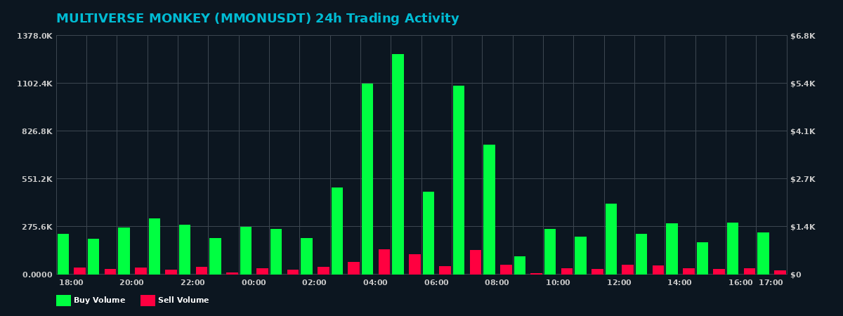 MULTIVERSE MONKEY (MMON) 24 Hour Trading Activity Chart on MEXC Exchange showing buy and sell volumes