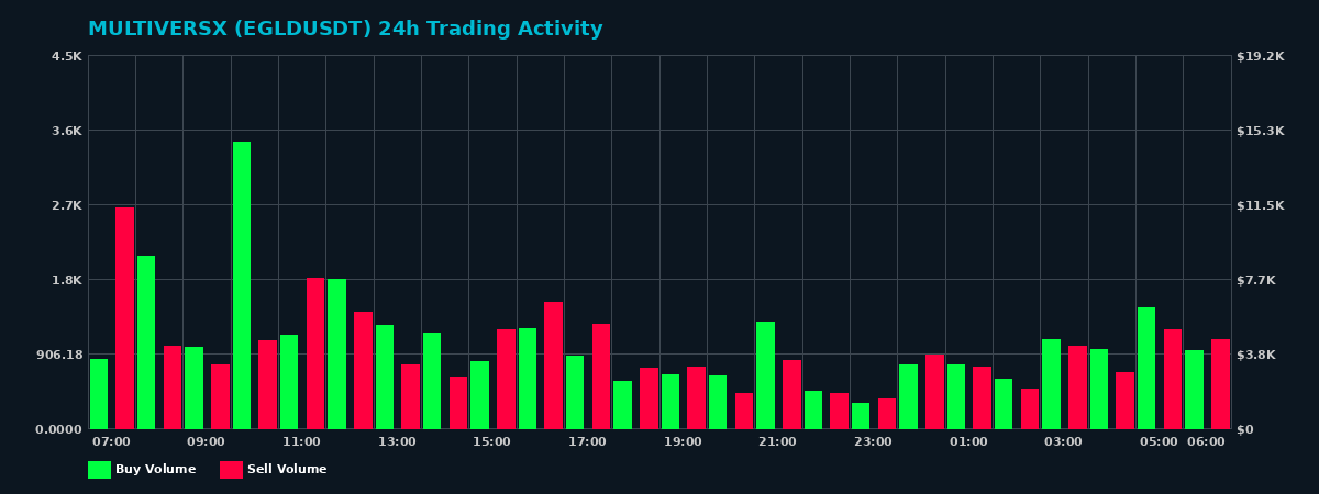 MULTIVERSX (EGLD) 24 Hour Trading Activity Chart on MEXC Exchange showing buy and sell volumes