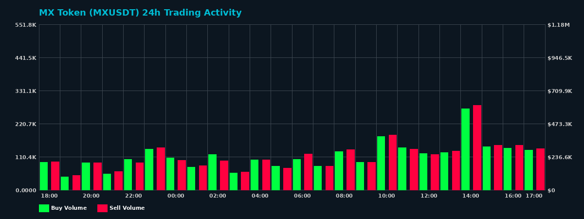 MX Token (MX) 24 Hour Trading Activity Chart on MEXC Exchange showing buy and sell volumes