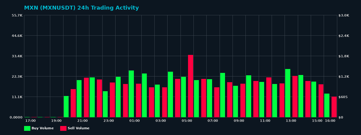 MXN (MXN) 24 Hour Trading Activity Chart on MEXC Exchange showing buy and sell volumes
