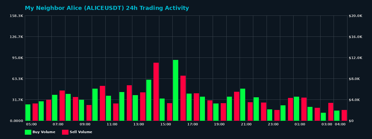 My Neighbor Alice (ALICE) 24 Hour Trading Activity Chart on MEXC Exchange showing buy and sell volumes