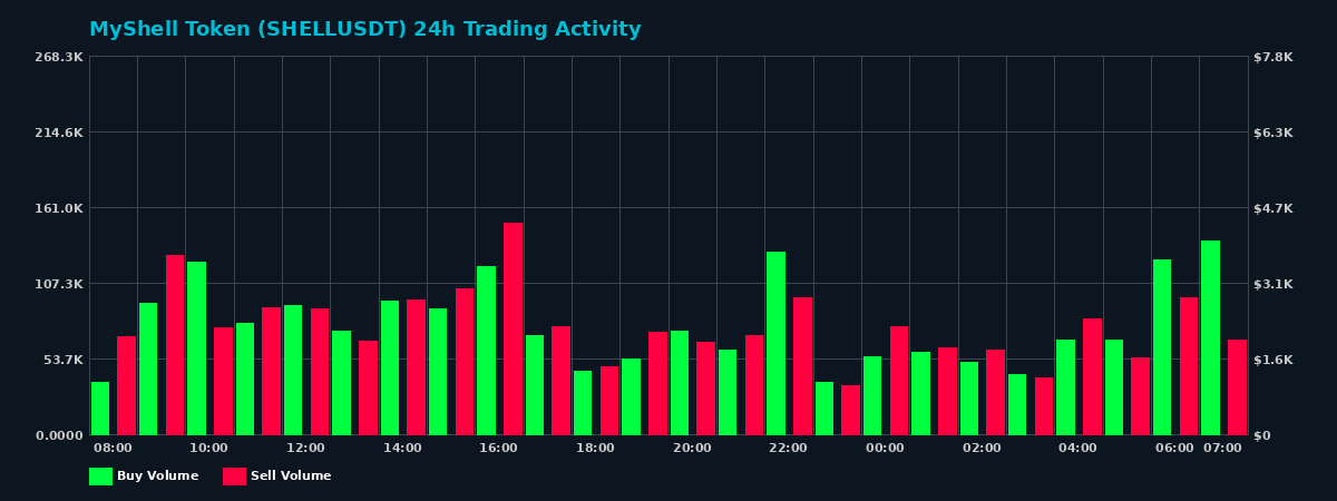 MyShell Token (SHELL) 24 Hour Trading Activity Chart on MEXC Exchange showing buy and sell volumes