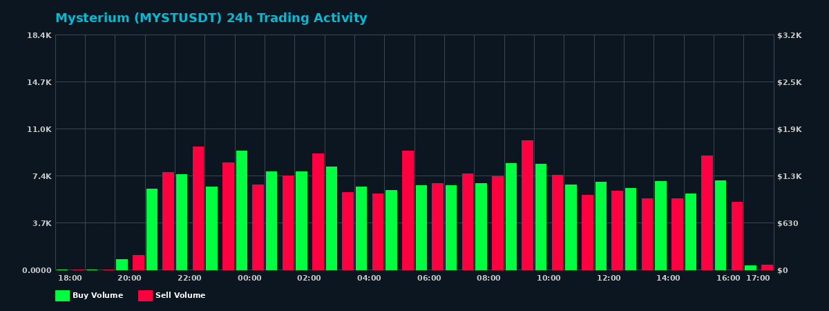 Mysterium (MYST) 24 Hour Trading Activity Chart on MEXC Exchange showing buy and sell volumes