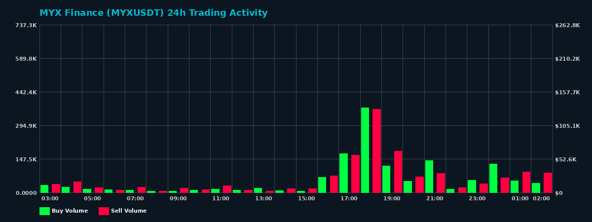 MYX Finance (MYX) 24 Hour Trading Activity Chart on MEXC Exchange showing buy and sell volumes