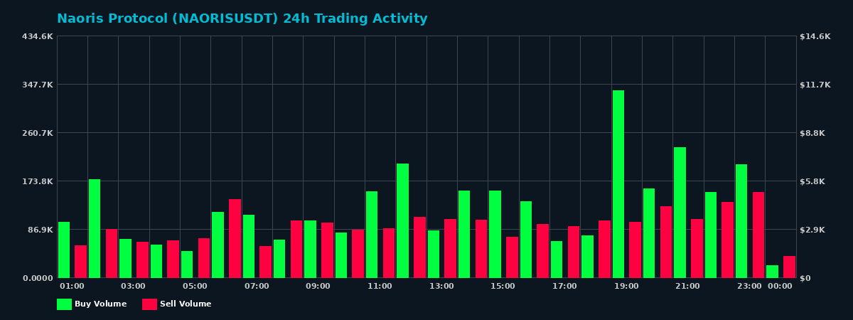 Naoris Protocol (NAORIS) 24 Hour Trading Activity Chart on MEXC Exchange showing buy and sell volumes