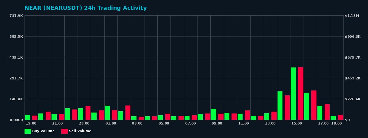 NEAR (NEAR) 24 Hour Trading Activity Chart on MEXC Exchange showing buy and sell volumes