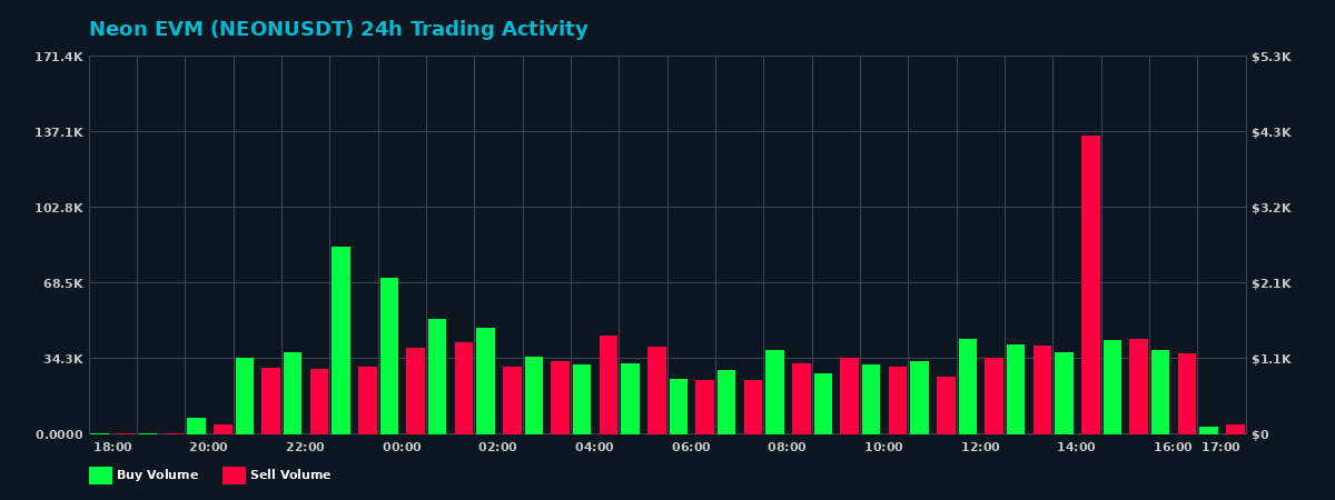 Neon EVM (NEON) 24 Hour Trading Activity Chart on MEXC Exchange showing buy and sell volumes