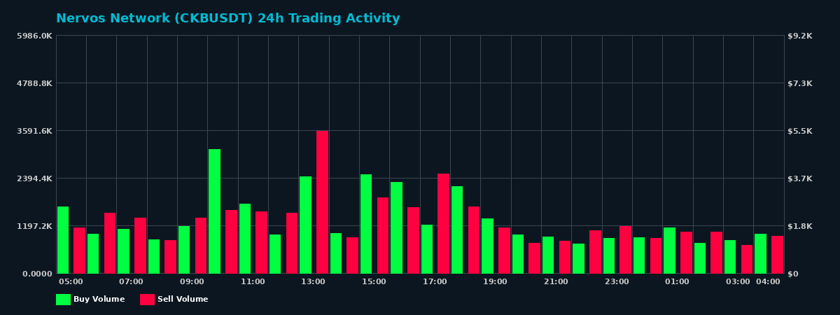 Nervos Network (CKB) 24 Hour Trading Activity Chart on MEXC Exchange showing buy and sell volumes