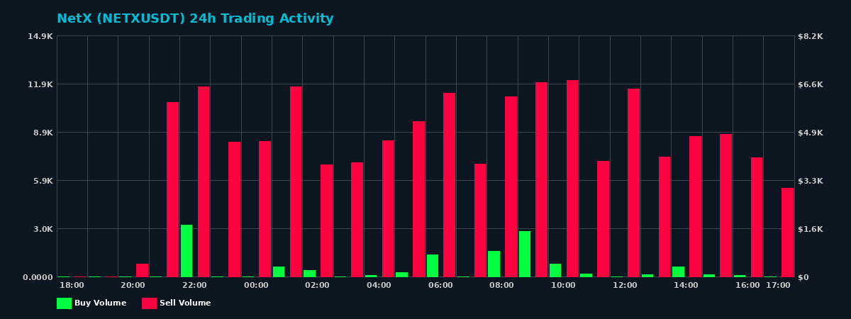 NetX (NETX) 24 Hour Trading Activity Chart on MEXC Exchange showing buy and sell volumes