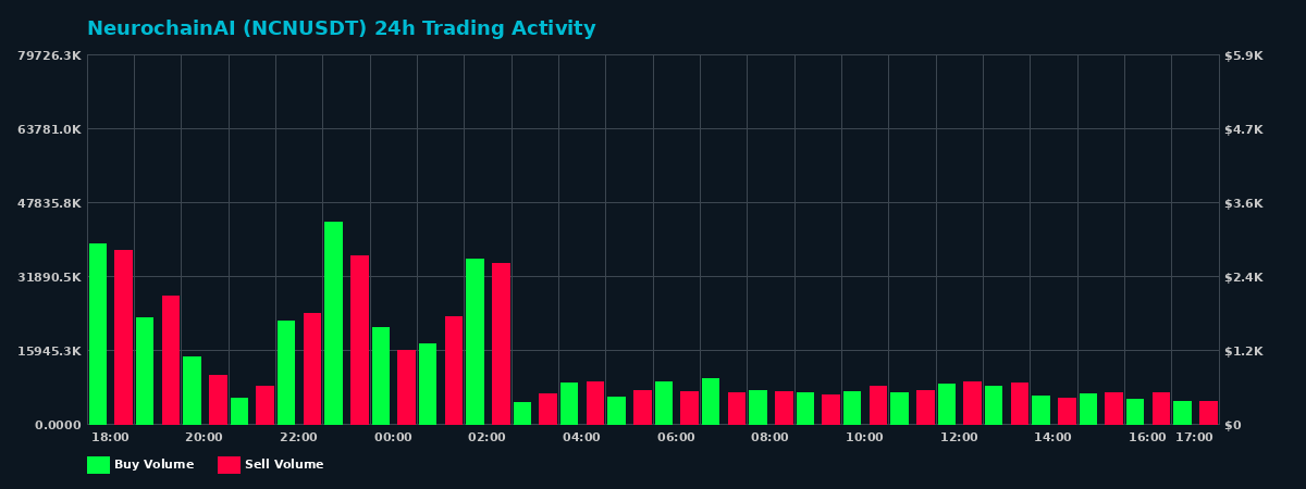 NeurochainAI (NCN) 24 Hour Trading Activity Chart on MEXC Exchange showing buy and sell volumes