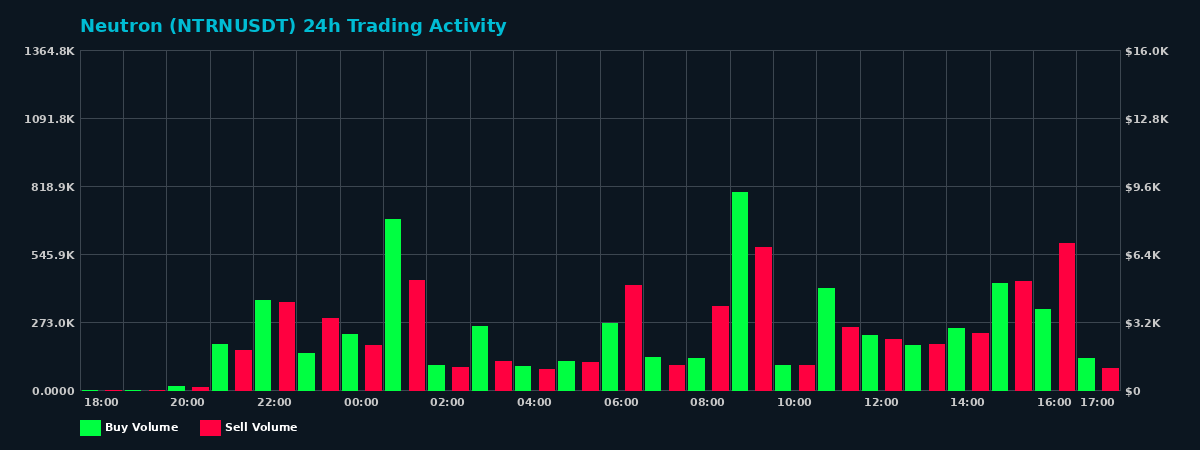 Neutron (NTRN) 24 Hour Trading Activity Chart on MEXC Exchange showing buy and sell volumes