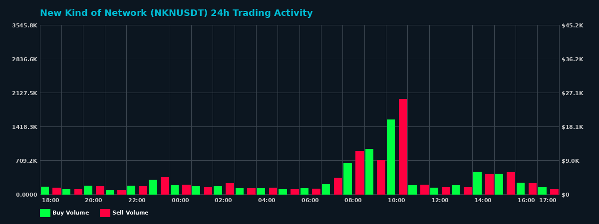 New Kind of Network (NKN) 24 Hour Trading Activity Chart on MEXC Exchange showing buy and sell volumes