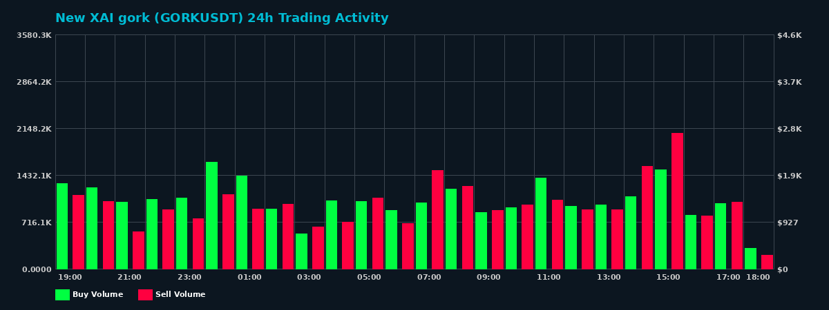 New XAI gork (GORK) 24 Hour Trading Activity Chart on MEXC Exchange showing buy and sell volumes