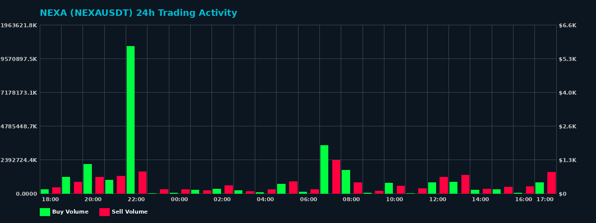 NEXA (NEXA) 24 Hour Trading Activity Chart on MEXC Exchange showing buy and sell volumes