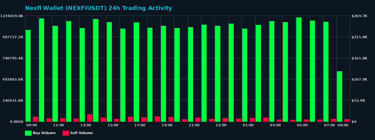 Nexfi Wallet (NEXFI) 24 Hour Trading Activity Chart on MEXC Exchange showing buy and sell volumes