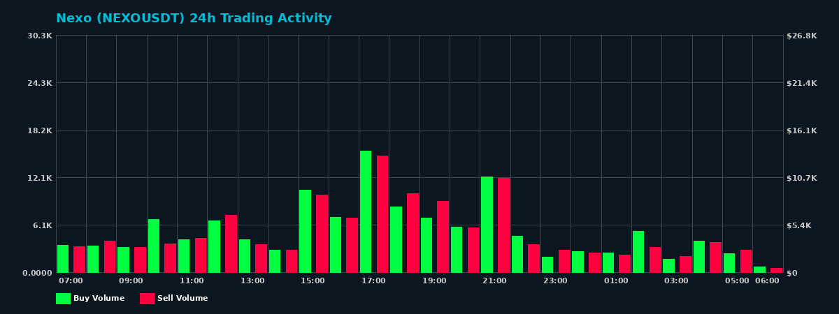Nexo (NEXO) 24 Hour Trading Activity Chart on MEXC Exchange showing buy and sell volumes