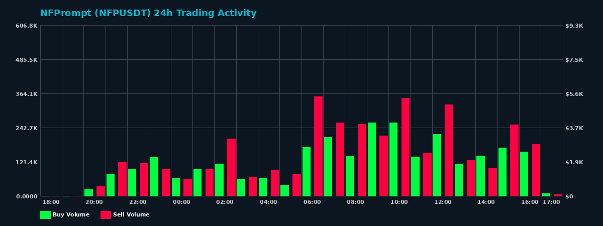NFPrompt (NFP) 24 Hour Trading Activity Chart on MEXC Exchange showing buy and sell volumes