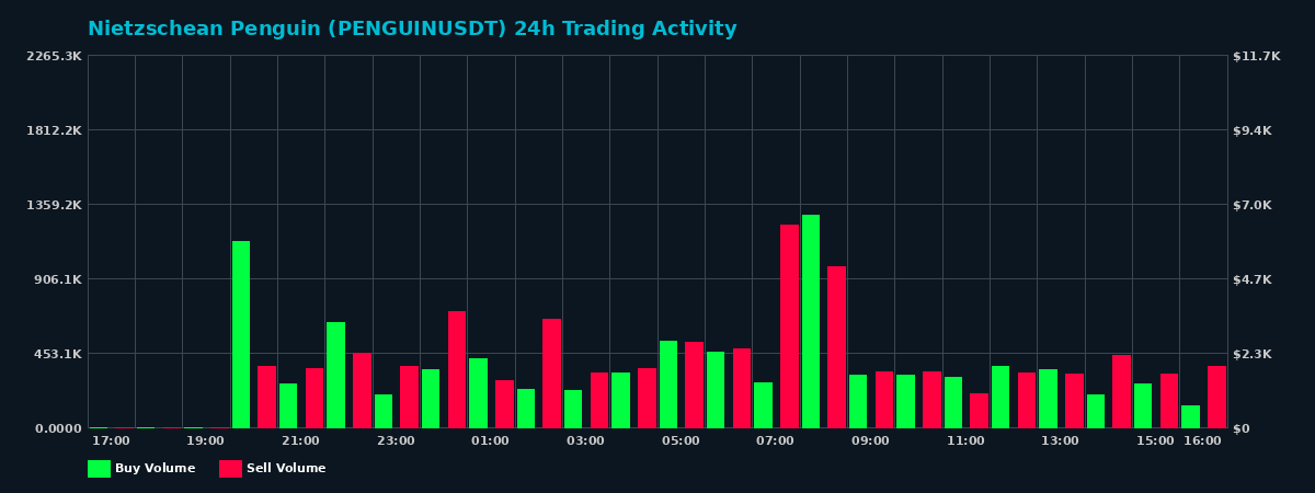 Nietzschean Penguin (PENGUIN) 24 Hour Trading Activity Chart on MEXC Exchange showing buy and sell volumes