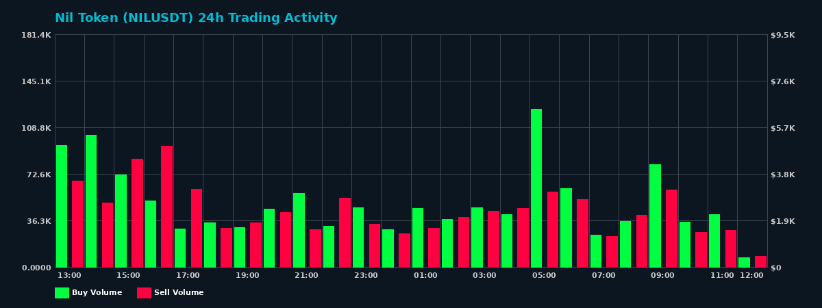 Nil Token (NIL) 24 Hour Trading Activity Chart on MEXC Exchange showing buy and sell volumes
