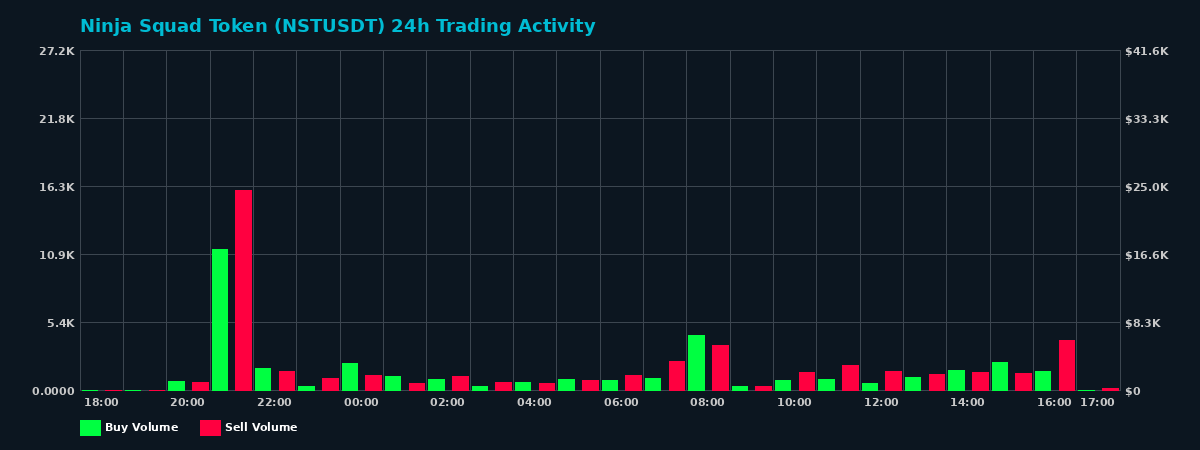 Ninja Squad Token (NST) 24 Hour Trading Activity Chart on MEXC Exchange showing buy and sell volumes