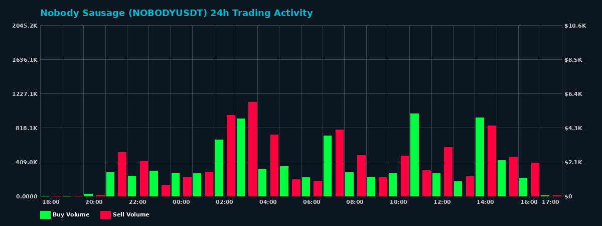 Nobody Sausage (NOBODY) 24 Hour Trading Activity Chart on MEXC Exchange showing buy and sell volumes